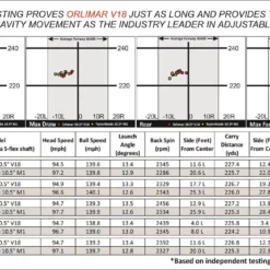 Hireko Orlimar Golf V18 D.I.A.L. Adjustable Driver -CLUBS Sales Store V18 positions results